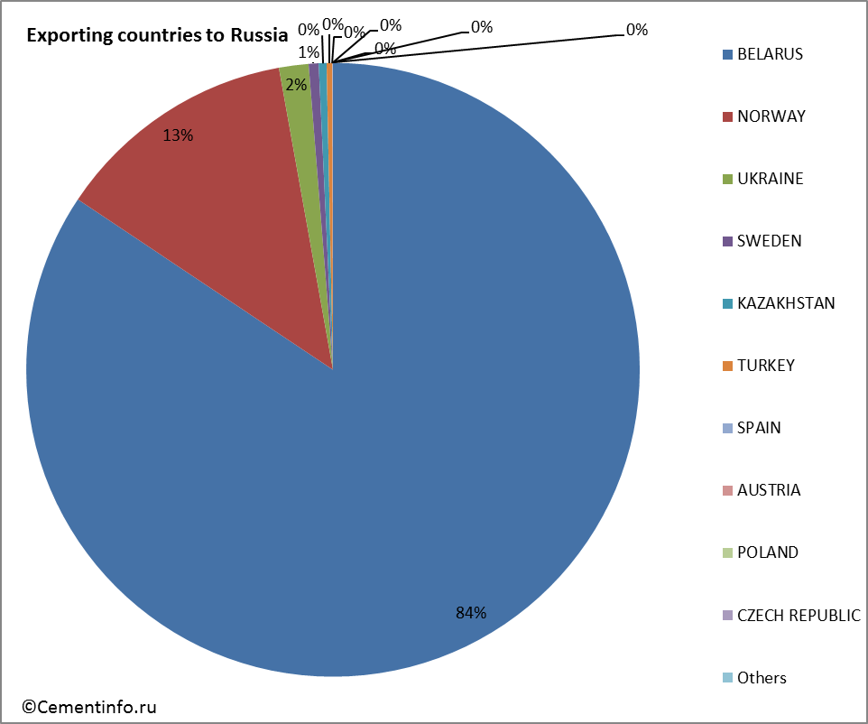 Exporting countries to Russia